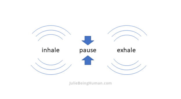 Two circles, one with the word 'inhale' and the other with 'exhale'. In between the word 'pause', with arrows pointing to it.